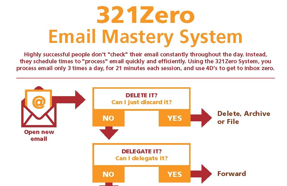 321Zero Email Mastery System (Free Download)